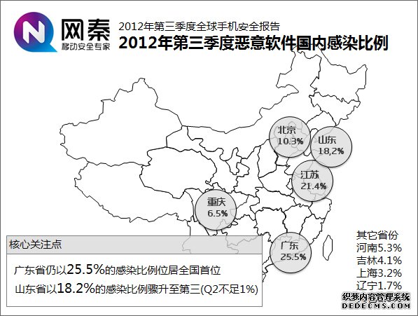 网秦:山东省手机用户恶意软件感染量增幅近17%