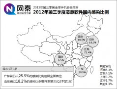 网秦:山东省手机用户恶意软件感染量增幅近17%
