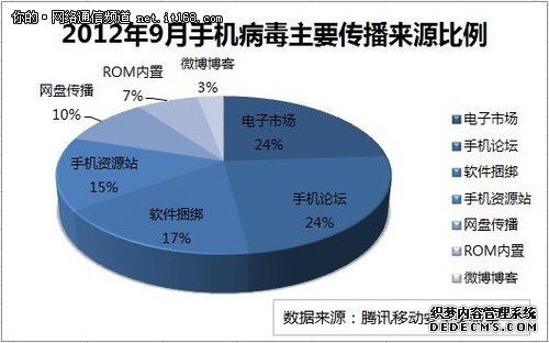 腾讯移动安全实验室9月手机安全报告