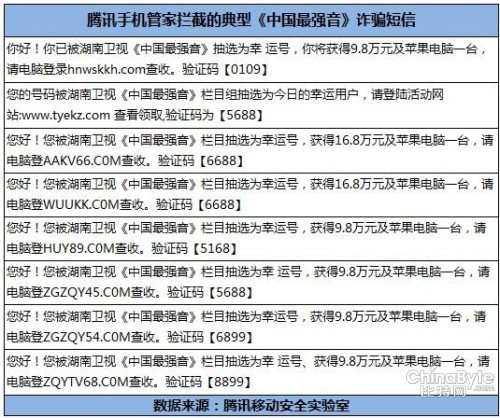腾讯手机管家预警：谨防“中国最强音”短信诈骗