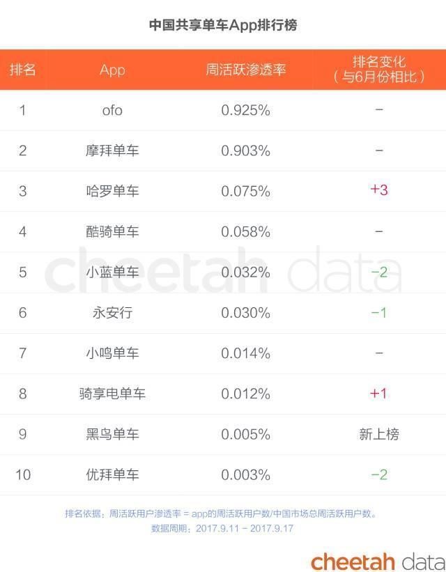 共享单车头部之争落幕 ofo、摩拜市场份额已定型七三格局