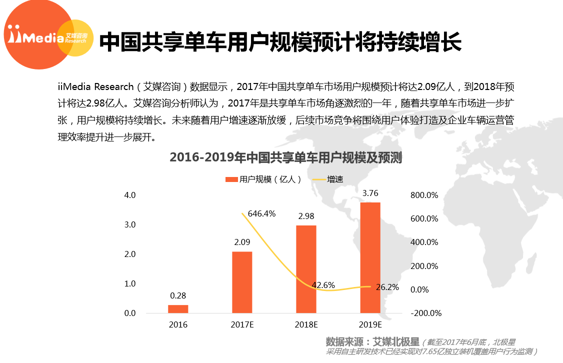 共享单车头部之争落幕 ofo、摩拜市场份额已定型七三格局