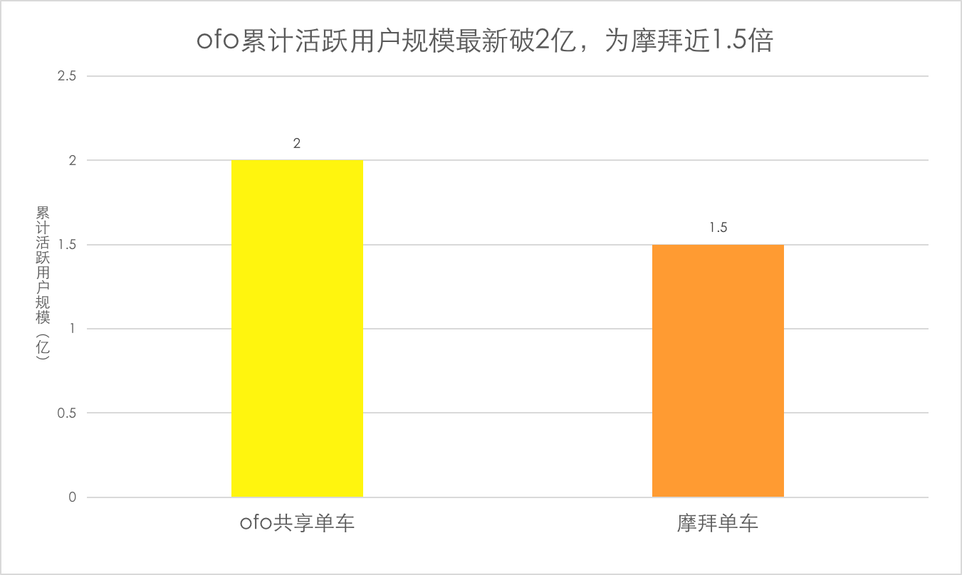 ofo用户破2亿达摩拜1.5倍 QuestMobile最新数据：ofo领先摩拜