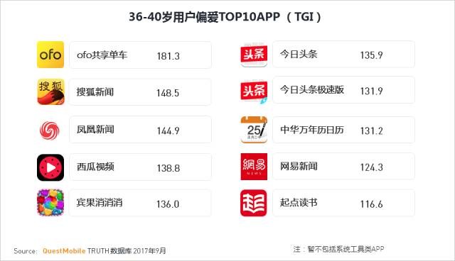 QuestMobile最新数据：ofo用户增速达摩拜3倍 用户规模领先行业