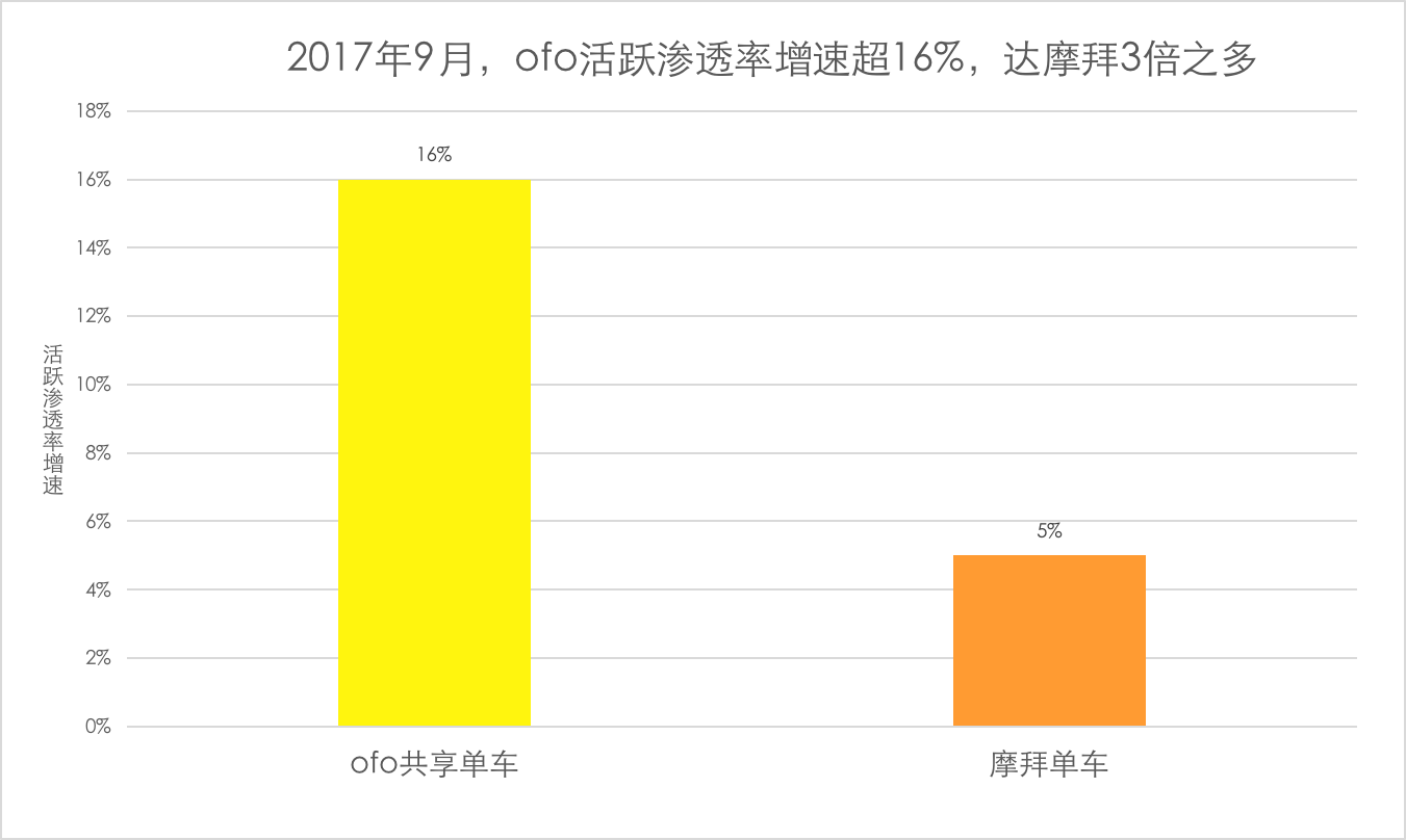 QuestMobile最新数据：ofo用户增速达摩拜3倍 用户规模领先行业