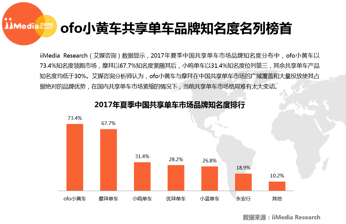 共享单车大战见分晓 ofo、摩拜正呈七三竞争格局