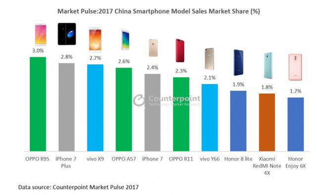 2017年中国最畅销手机TOP10：iPhone 7P排第二