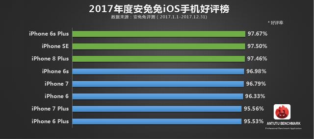 安兔兔发布：2017年年度手机好评率排行TOP10
