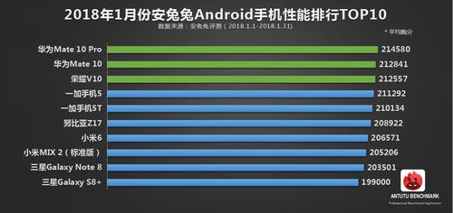安兔兔发布一月Android手机性能TOP 10