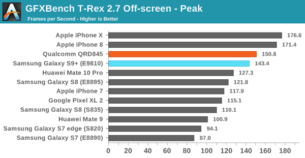 苹果iPhone X多项跑分超越三星S9：卫冕地球性能最强手机