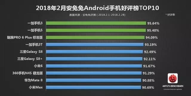 手机好评榜出炉: iPhone SE高达98.63%, iPhone X未上榜