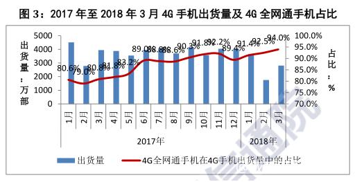 中国智能手机出货量首度下滑后 今年一季度出货下滑近三成