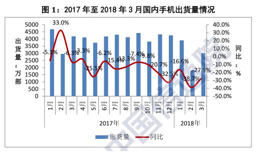 中国智能手机出货量首度下滑后 今年一季度出货下滑近三成