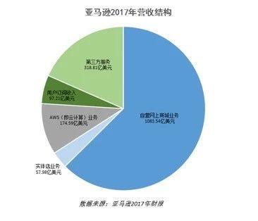 喜欢模仿、偏爱红海的美团,离亚马逊,还隔着十几个京东的距离