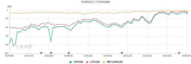 收购无他相机后,天鸽互动已呈现更大的投资价值