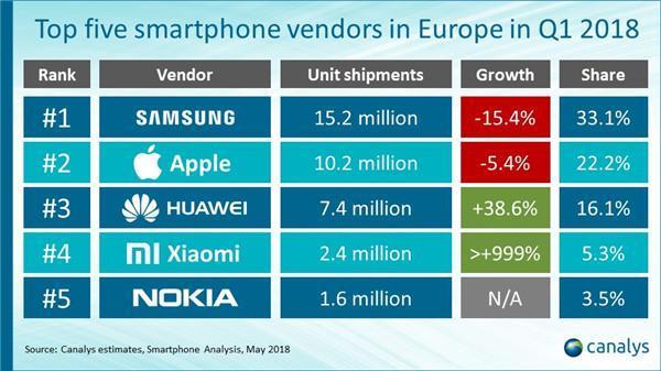 欧洲市场手机销量榜：小米暴涨1000%，冲进前四，华为排名第三！