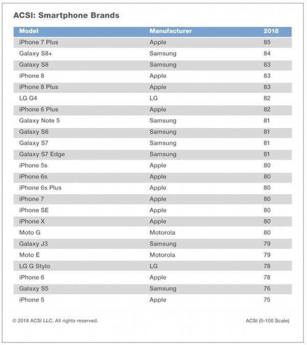 美国市场智能手机满意度排行榜：iPhone X没入前十