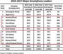 全球12大手机品牌排名出炉，9家强势上榜，国产告别山