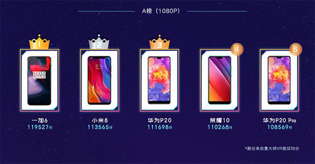 鲁大师发布上半年手机排行榜：一加6最流畅，EMUI好于MIUI