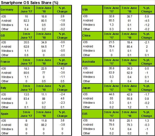 Q2中国手机市场份额：Android占比80%，iPhone X最畅销