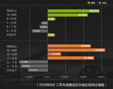 瓜子二手车Q2消费大数据：二手车消费升级呈现五大特