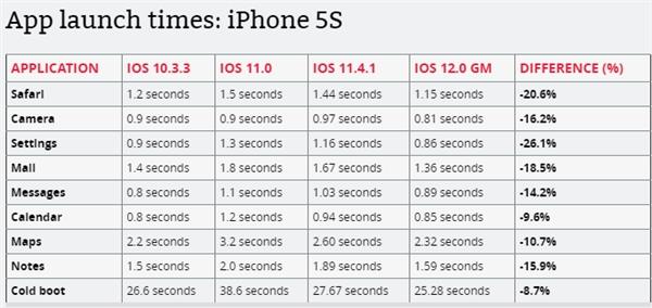 iPhone 5s/6P/iPad mini 2实战iOS 12正式版：APP速度果然提升