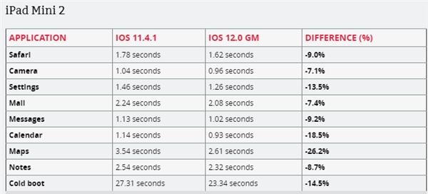 iPhone 5s/6P/iPad mini 2实战iOS 12正式版：APP速度果然提升