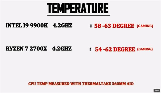 同为4.2GHz,酷睿i9-9900K与锐龙7 2700X谁的游戏性能强?