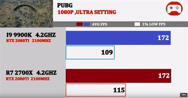 同为4.2GHz,酷睿i9-9900K与锐龙7 2700X谁的游戏性能强?