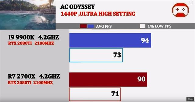 同为4.2GHz,酷睿i9-9900K与锐龙7 2700X谁的游戏性能强?