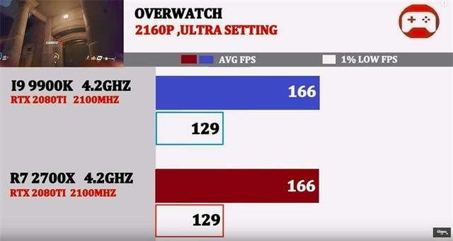 同为4.2GHz,酷睿i9-9900K与锐龙7 2700X谁的游戏性能强?