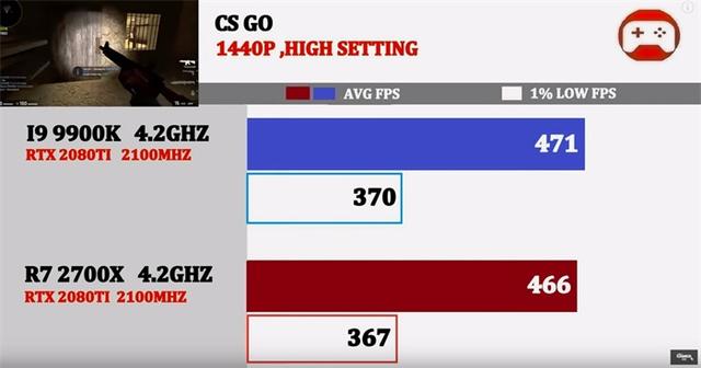 同为4.2GHz,酷睿i9-9900K与锐龙7 2700X谁的游戏性能强?