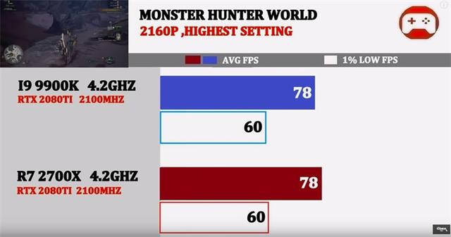 同为4.2GHz,酷睿i9-9900K与锐龙7 2700X谁的游戏性能强?