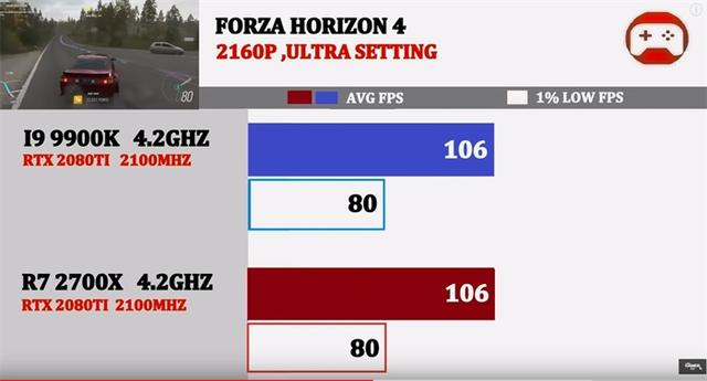 同为4.2GHz,酷睿i9-9900K与锐龙7 2700X谁的游戏性能强?