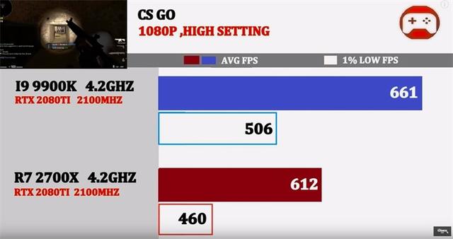 同为4.2GHz,酷睿i9-9900K与锐龙7 2700X谁的游戏性能强?