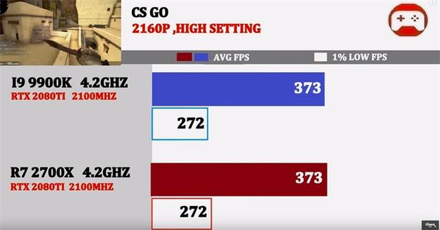 同为4.2GHz,酷睿i9-9900K与锐龙7 2700X谁的游戏性能强?