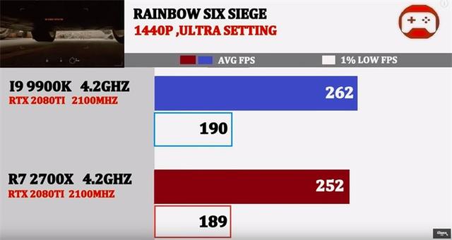 同为4.2GHz,酷睿i9-9900K与锐龙7 2700X谁的游戏性能强?