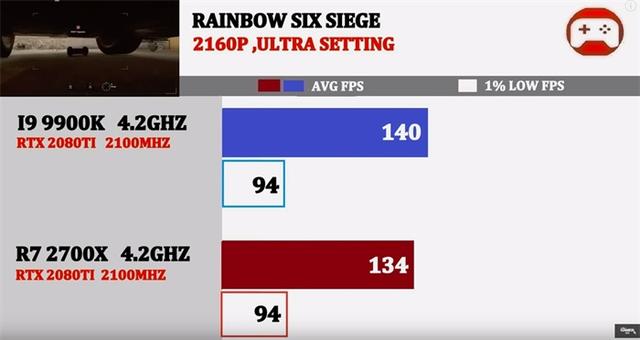 同为4.2GHz,酷睿i9-9900K与锐龙7 2700X谁的游戏性能强?