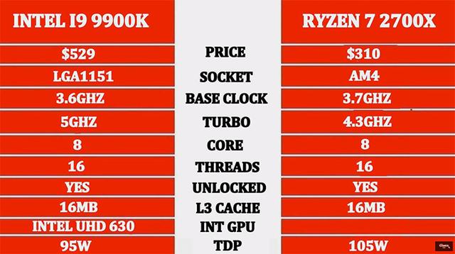 同为4.2GHz,酷睿i9-9900K与锐龙7 2700X谁的游戏性能强?