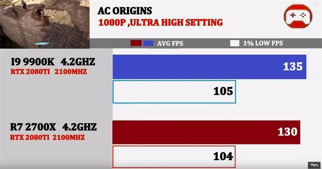 同为4.2GHz,酷睿i9-9900K与锐龙7 2700X谁的游戏性能强?
