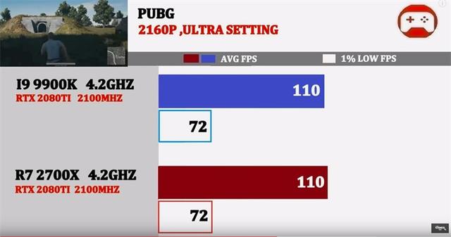 同为4.2GHz,酷睿i9-9900K与锐龙7 2700X谁的游戏性能强?