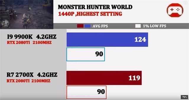 同为4.2GHz,酷睿i9-9900K与锐龙7 2700X谁的游戏性能强?