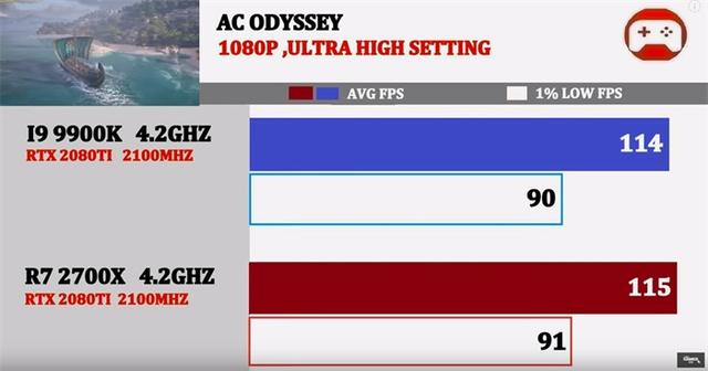 同为4.2GHz,酷睿i9-9900K与锐龙7 2700X谁的游戏性能强?