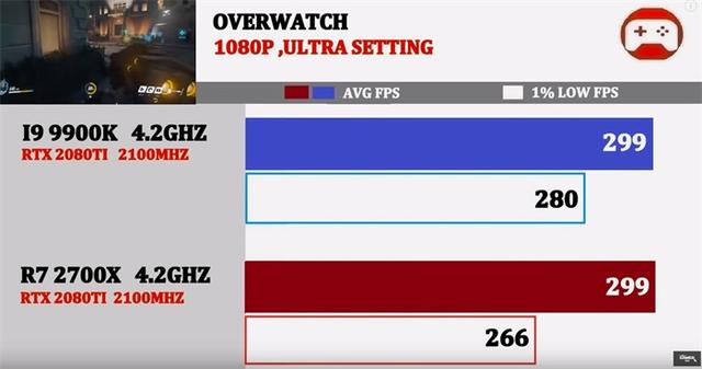 同为4.2GHz,酷睿i9-9900K与锐龙7 2700X谁的游戏性能强?