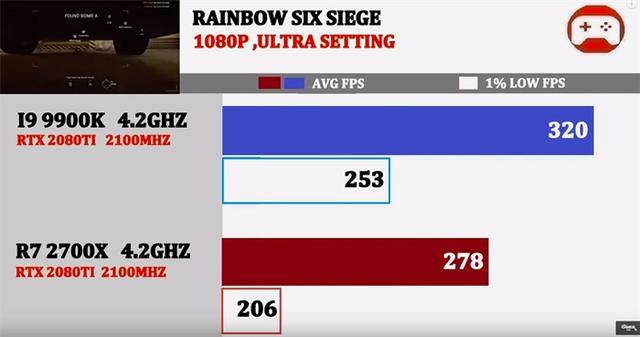 同为4.2GHz,酷睿i9-9900K与锐龙7 2700X谁的游戏性能强?