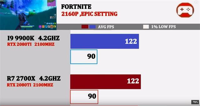 同为4.2GHz,酷睿i9-9900K与锐龙7 2700X谁的游戏性能强?