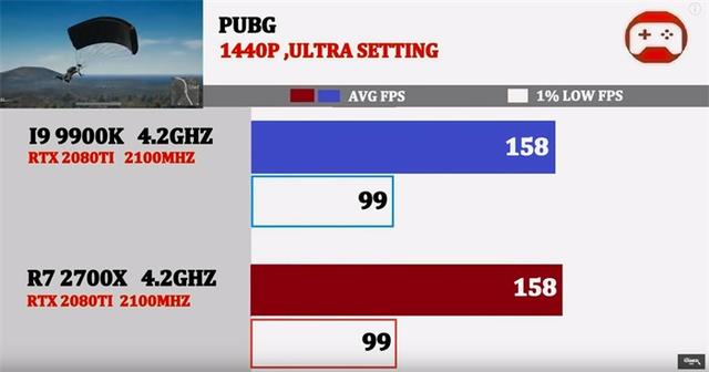 同为4.2GHz,酷睿i9-9900K与锐龙7 2700X谁的游戏性能强?
