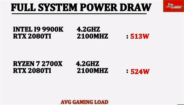 同为4.2GHz,酷睿i9-9900K与锐龙7 2700X谁的游戏性能强?