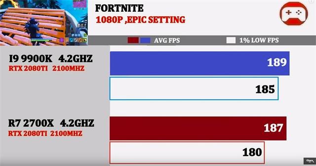 同为4.2GHz,酷睿i9-9900K与锐龙7 2700X谁的游戏性能强?