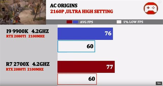 同为4.2GHz,酷睿i9-9900K与锐龙7 2700X谁的游戏性能强?